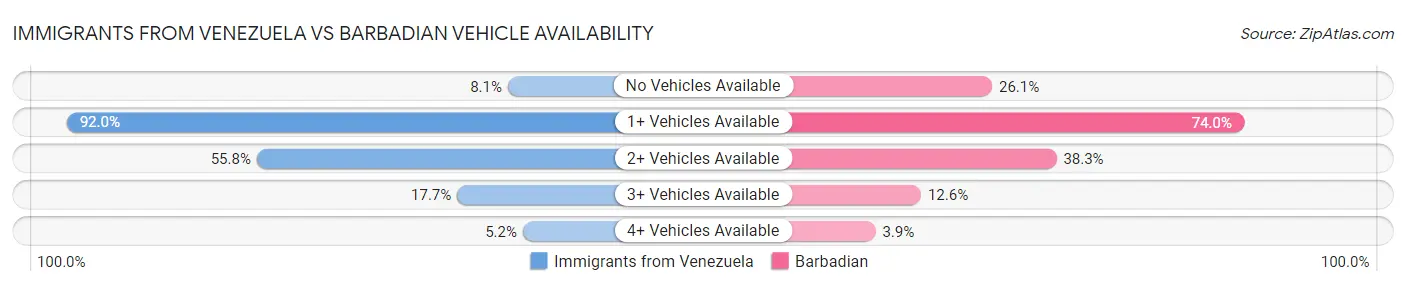 Immigrants from Venezuela vs Barbadian Vehicle Availability