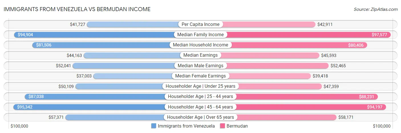 Immigrants from Venezuela vs Bermudan Income
