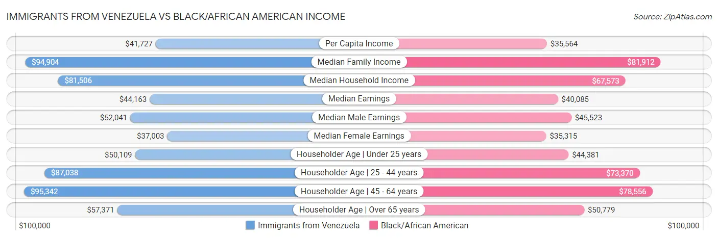 Immigrants from Venezuela vs Black/African American Income