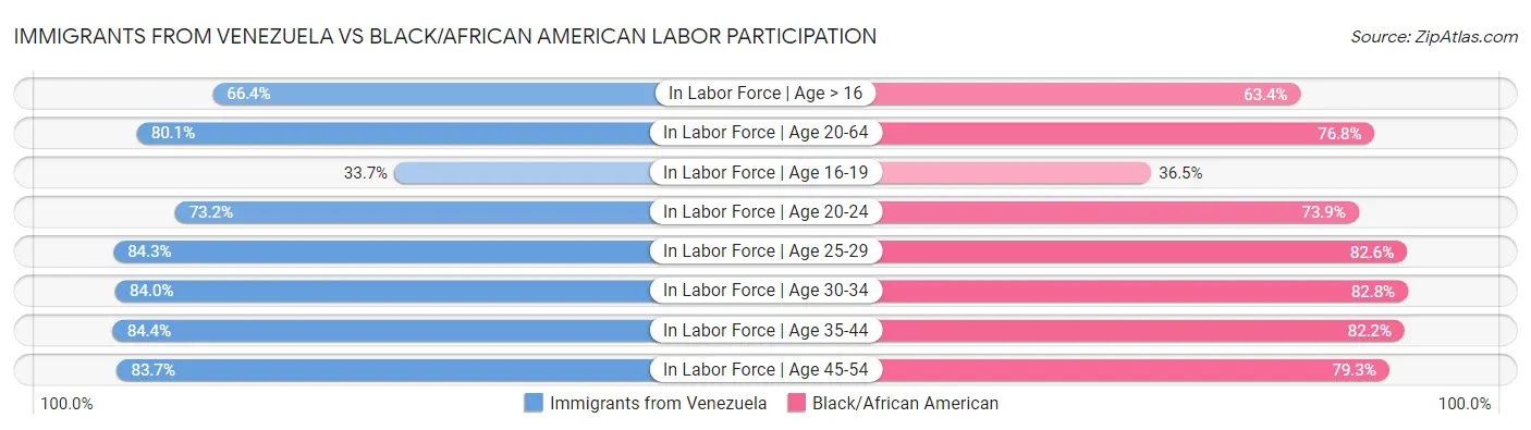 Immigrants from Venezuela vs Black/African American Labor Participation