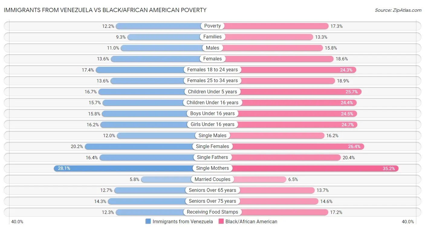 Immigrants from Venezuela vs Black/African American Poverty