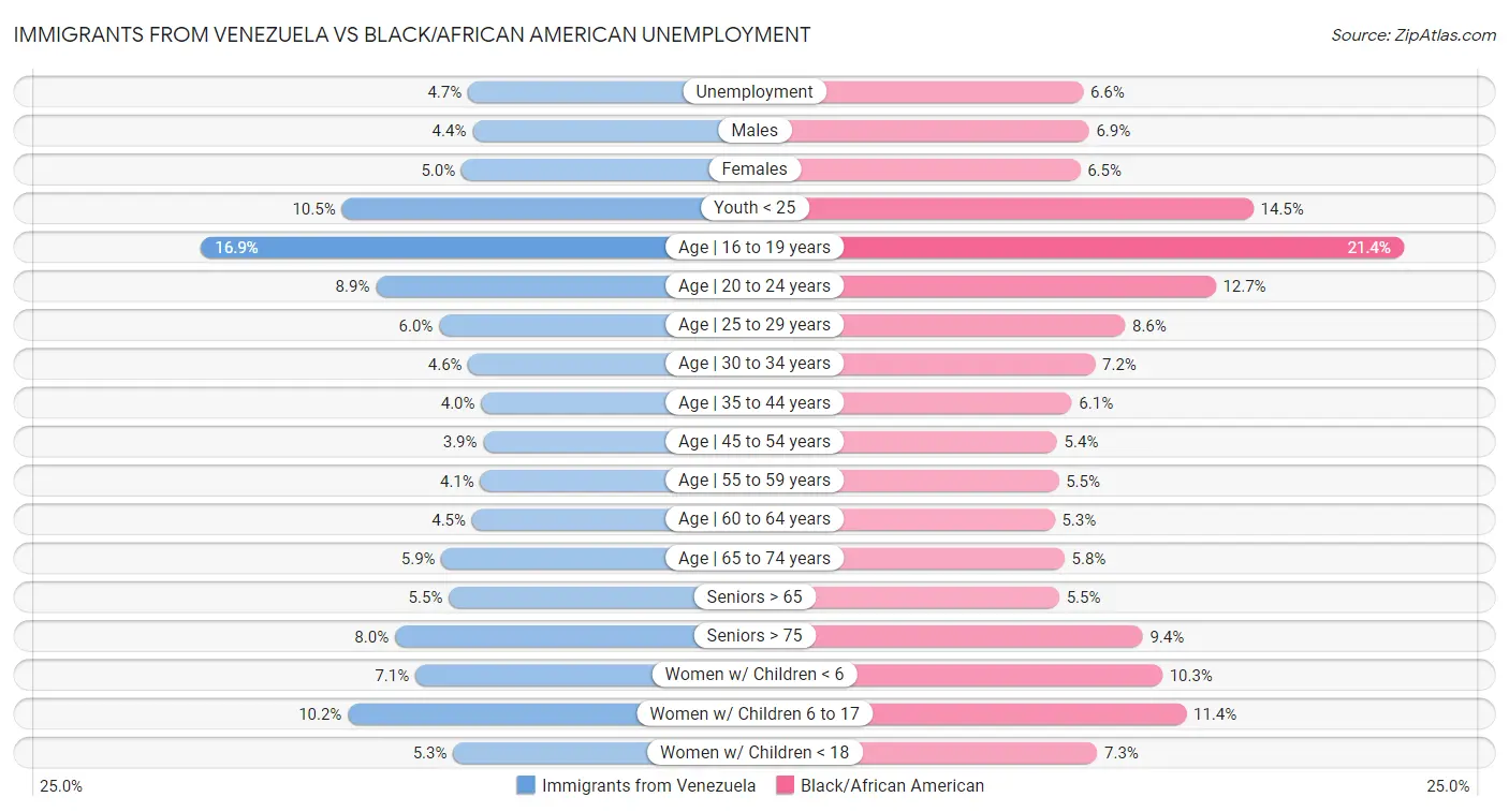 Immigrants from Venezuela vs Black/African American Unemployment