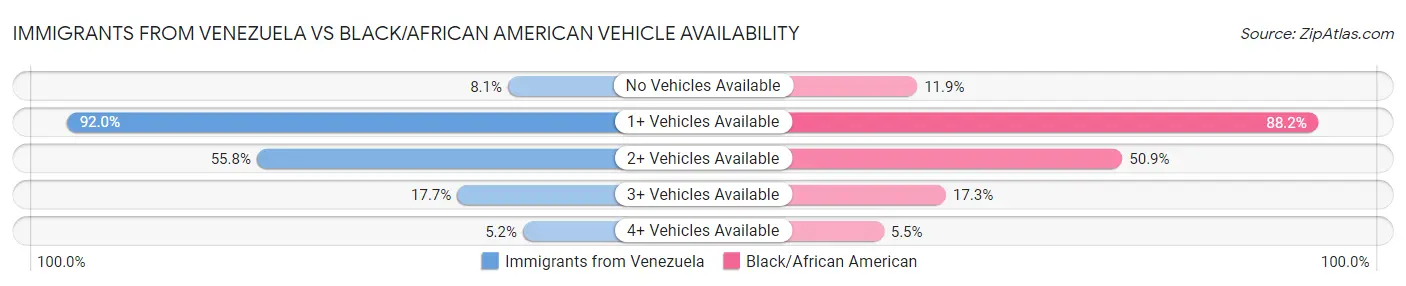 Immigrants from Venezuela vs Black/African American Vehicle Availability