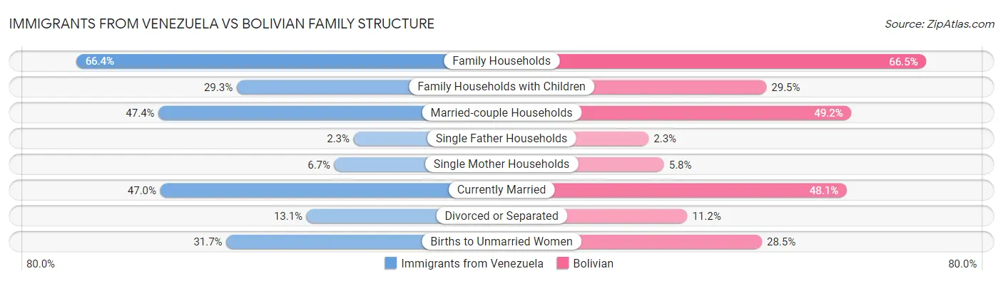 Immigrants from Venezuela vs Bolivian Family Structure