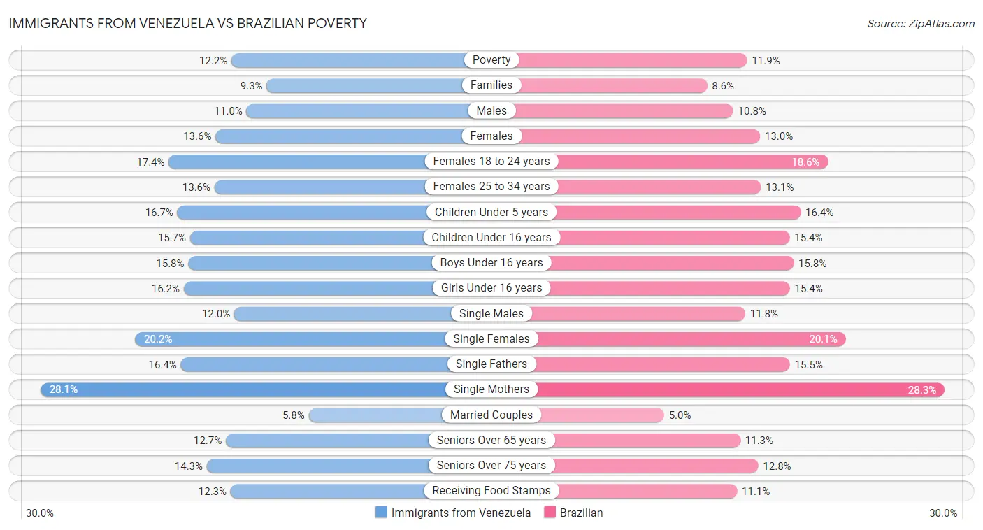 Immigrants from Venezuela vs Brazilian Poverty