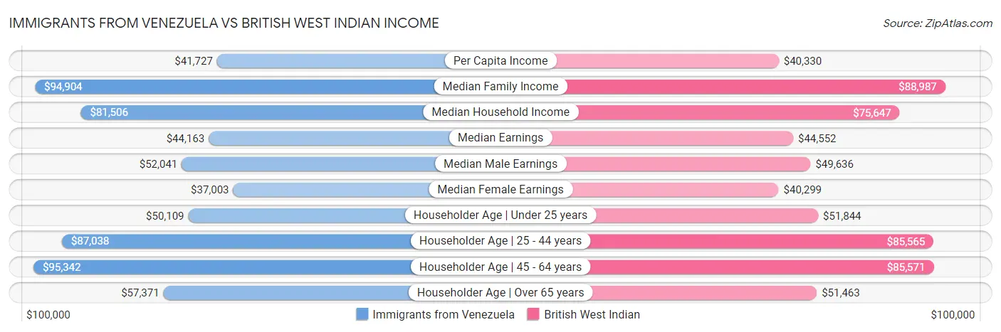 Immigrants from Venezuela vs British West Indian Income