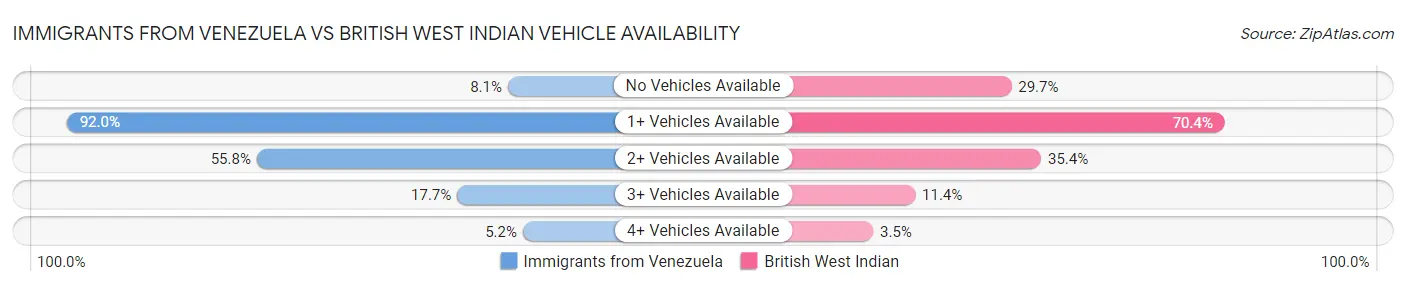Immigrants from Venezuela vs British West Indian Vehicle Availability