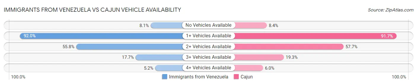 Immigrants from Venezuela vs Cajun Vehicle Availability