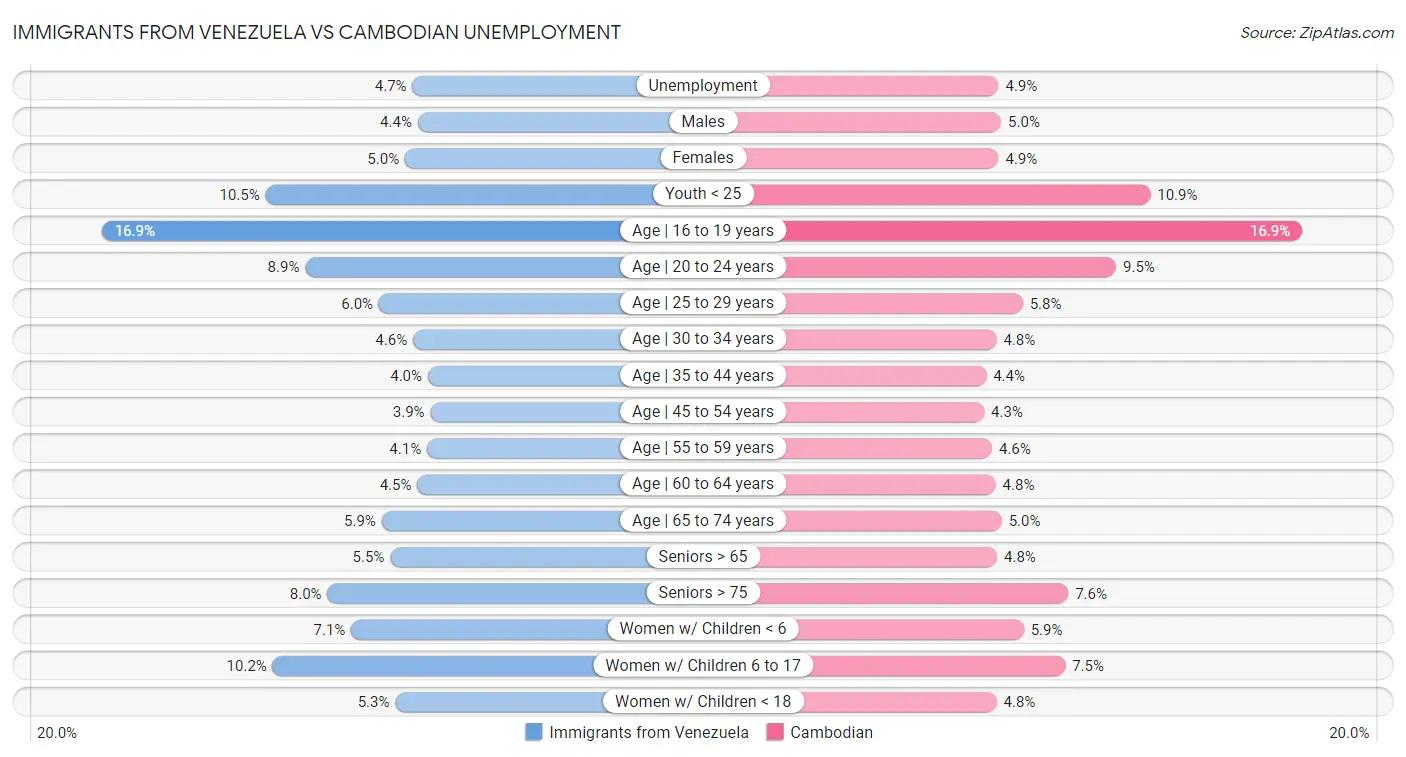 Immigrants from Venezuela vs Cambodian Unemployment