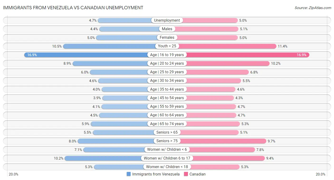 Immigrants from Venezuela vs Canadian Unemployment