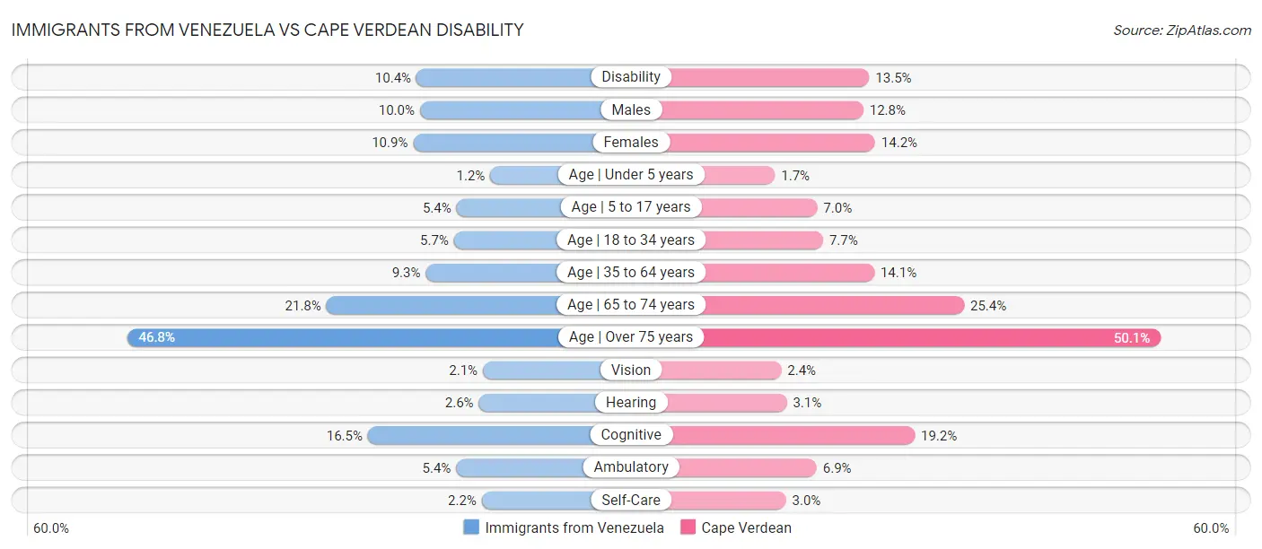 Immigrants from Venezuela vs Cape Verdean Disability