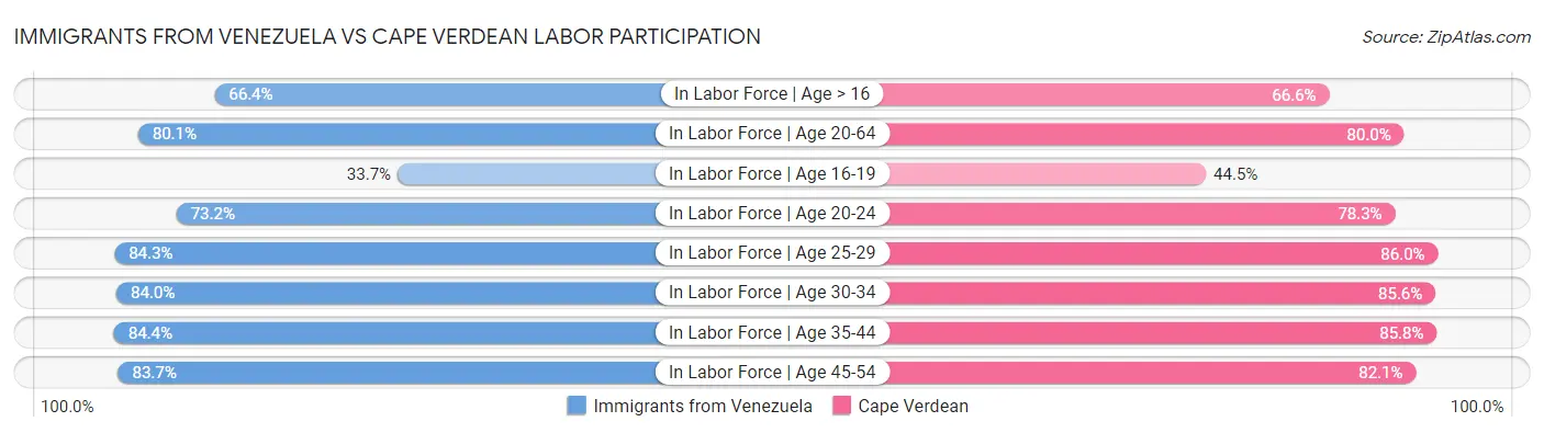 Immigrants from Venezuela vs Cape Verdean Labor Participation