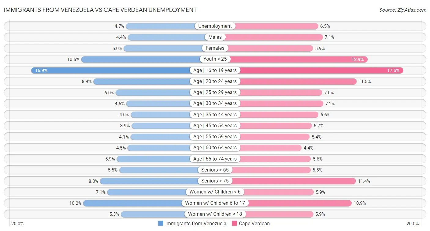 Immigrants from Venezuela vs Cape Verdean Unemployment