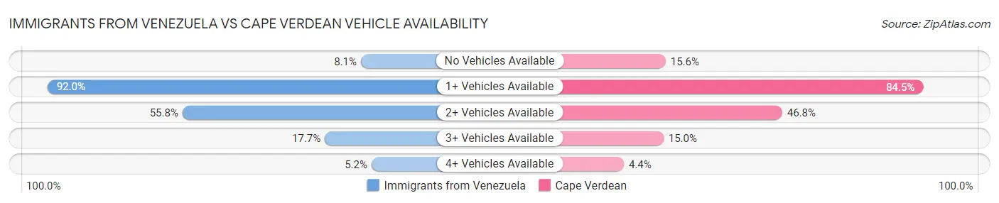 Immigrants from Venezuela vs Cape Verdean Vehicle Availability