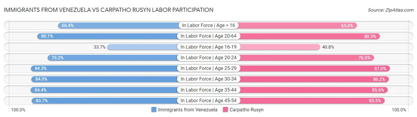 Immigrants from Venezuela vs Carpatho Rusyn Labor Participation