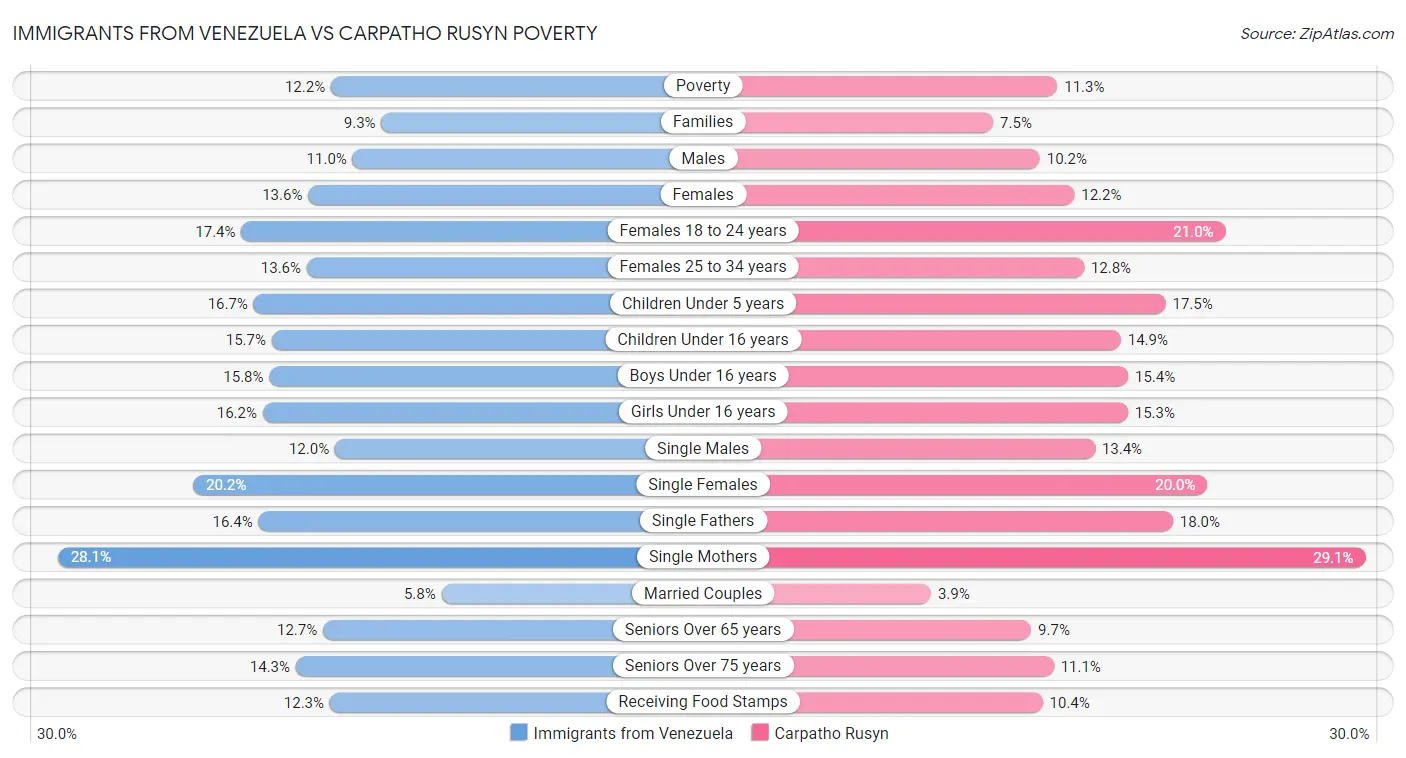 Immigrants from Venezuela vs Carpatho Rusyn Poverty