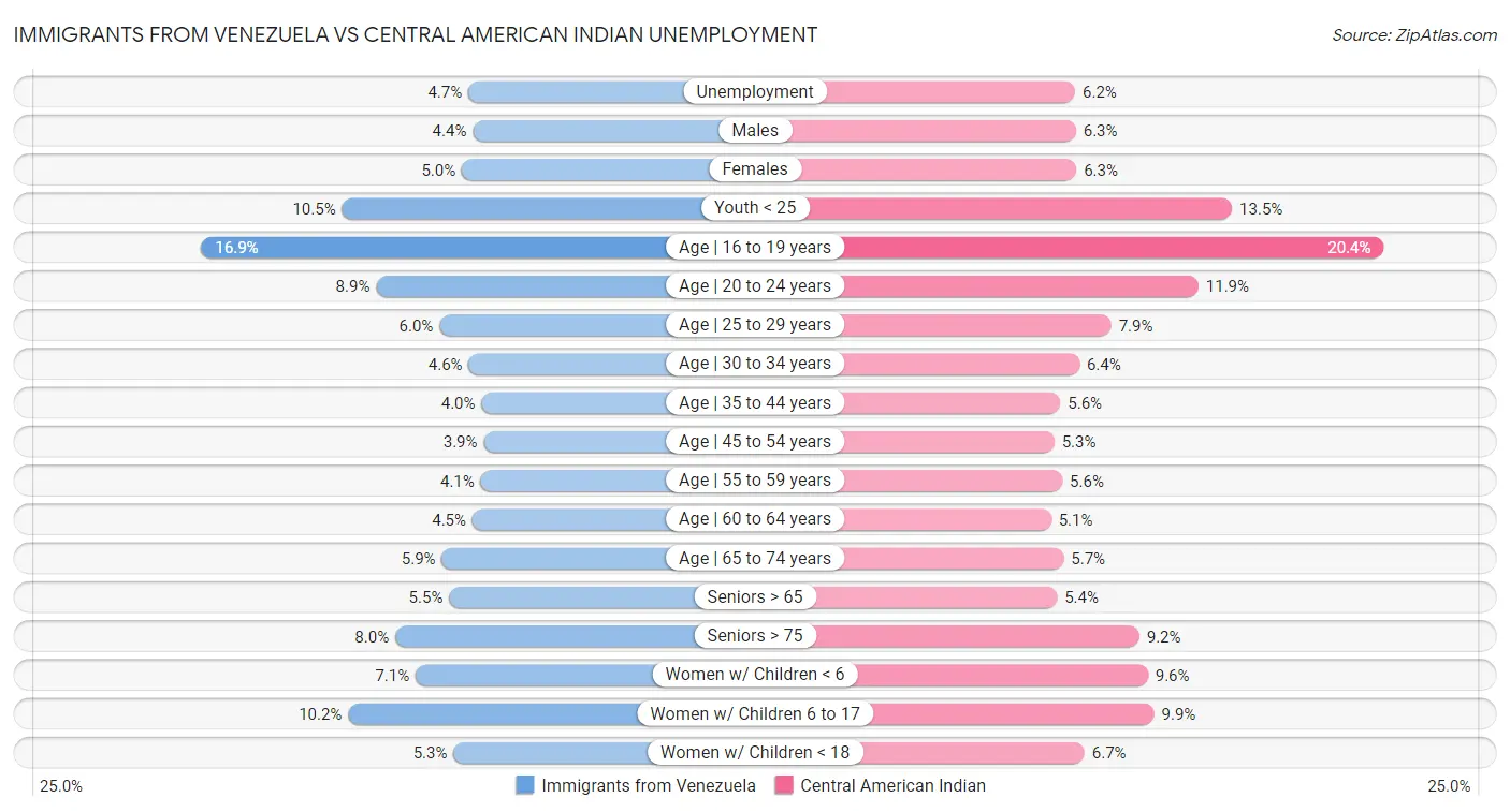 Immigrants from Venezuela vs Central American Indian Unemployment