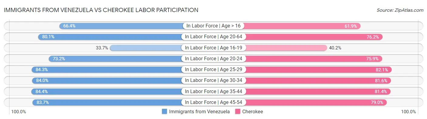 Immigrants from Venezuela vs Cherokee Labor Participation