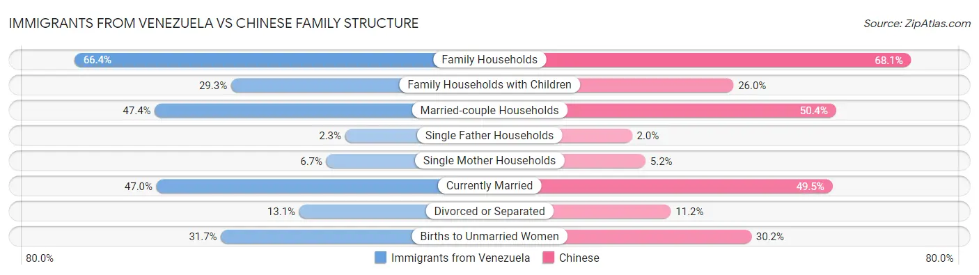 Immigrants from Venezuela vs Chinese Family Structure