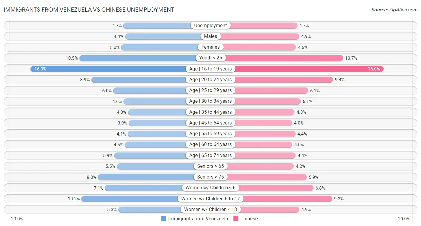 Immigrants from Venezuela vs Chinese Unemployment