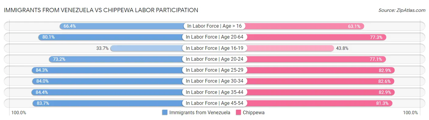Immigrants from Venezuela vs Chippewa Labor Participation