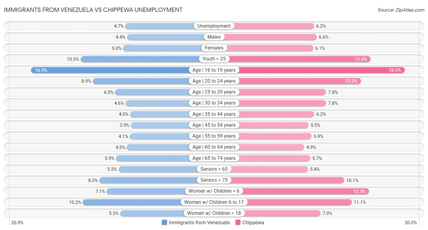 Immigrants from Venezuela vs Chippewa Unemployment