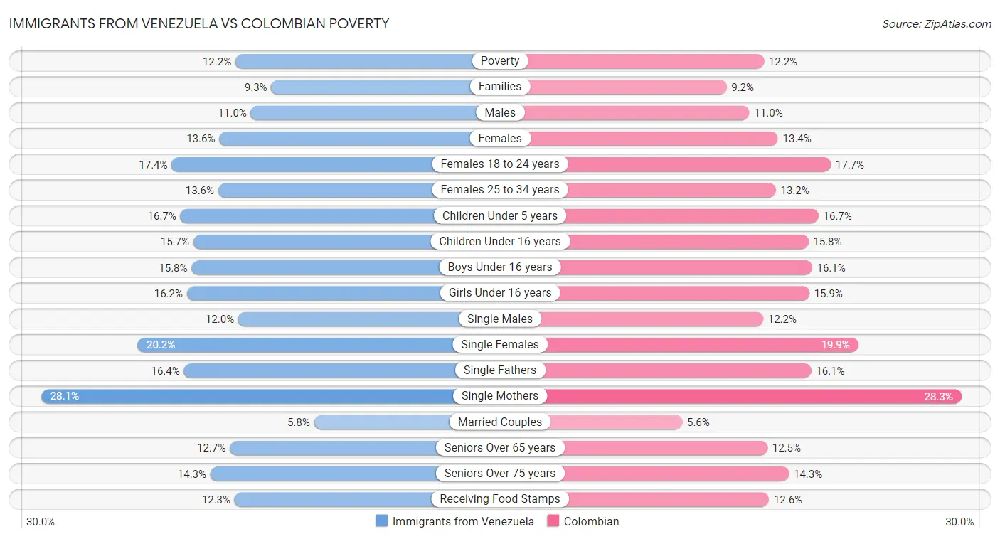 Immigrants from Venezuela vs Colombian Poverty