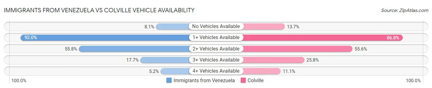 Immigrants from Venezuela vs Colville Vehicle Availability