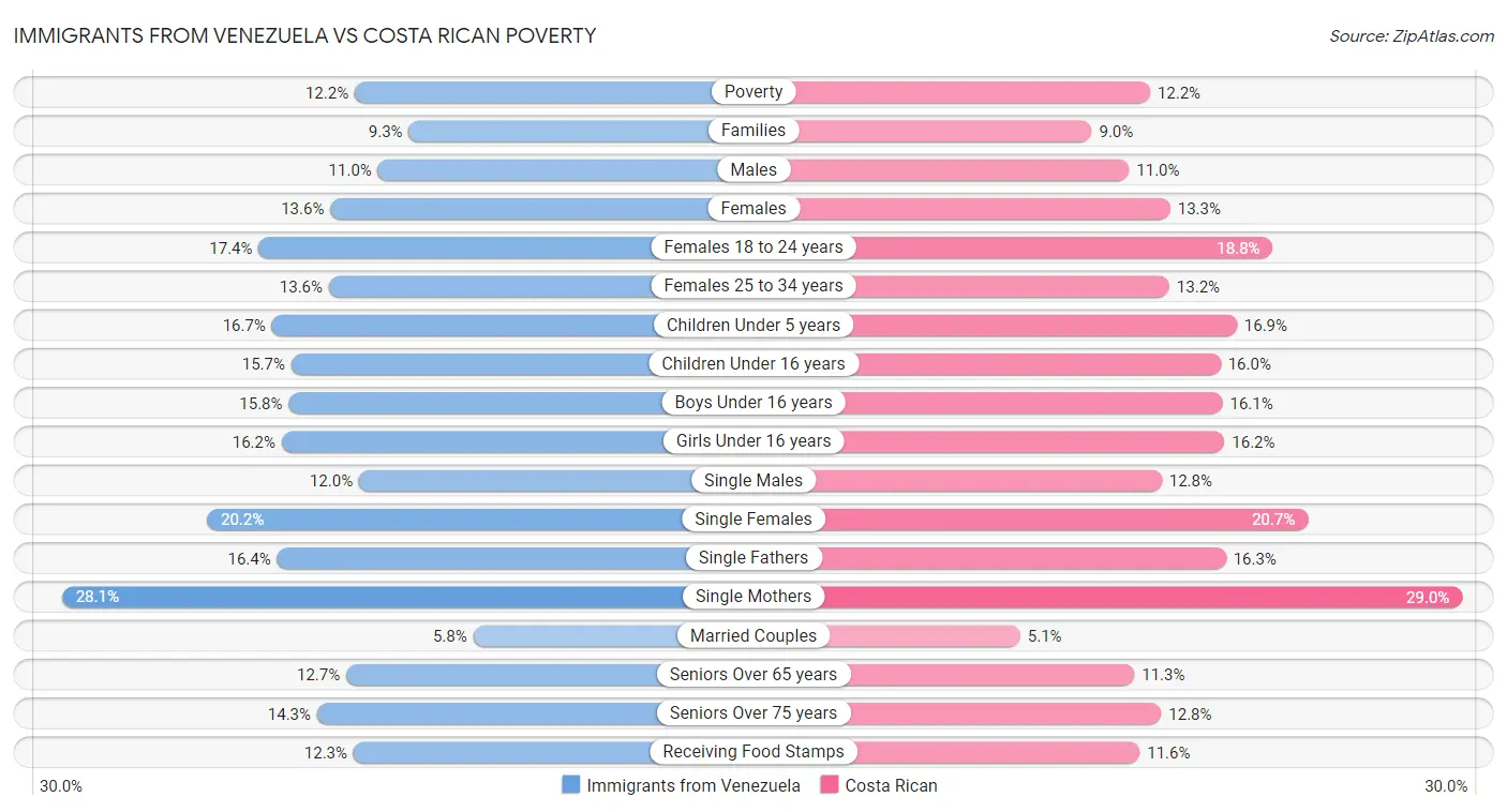 Immigrants from Venezuela vs Costa Rican Poverty