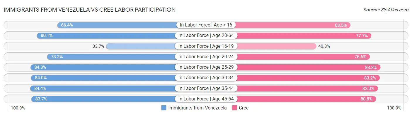 Immigrants from Venezuela vs Cree Labor Participation