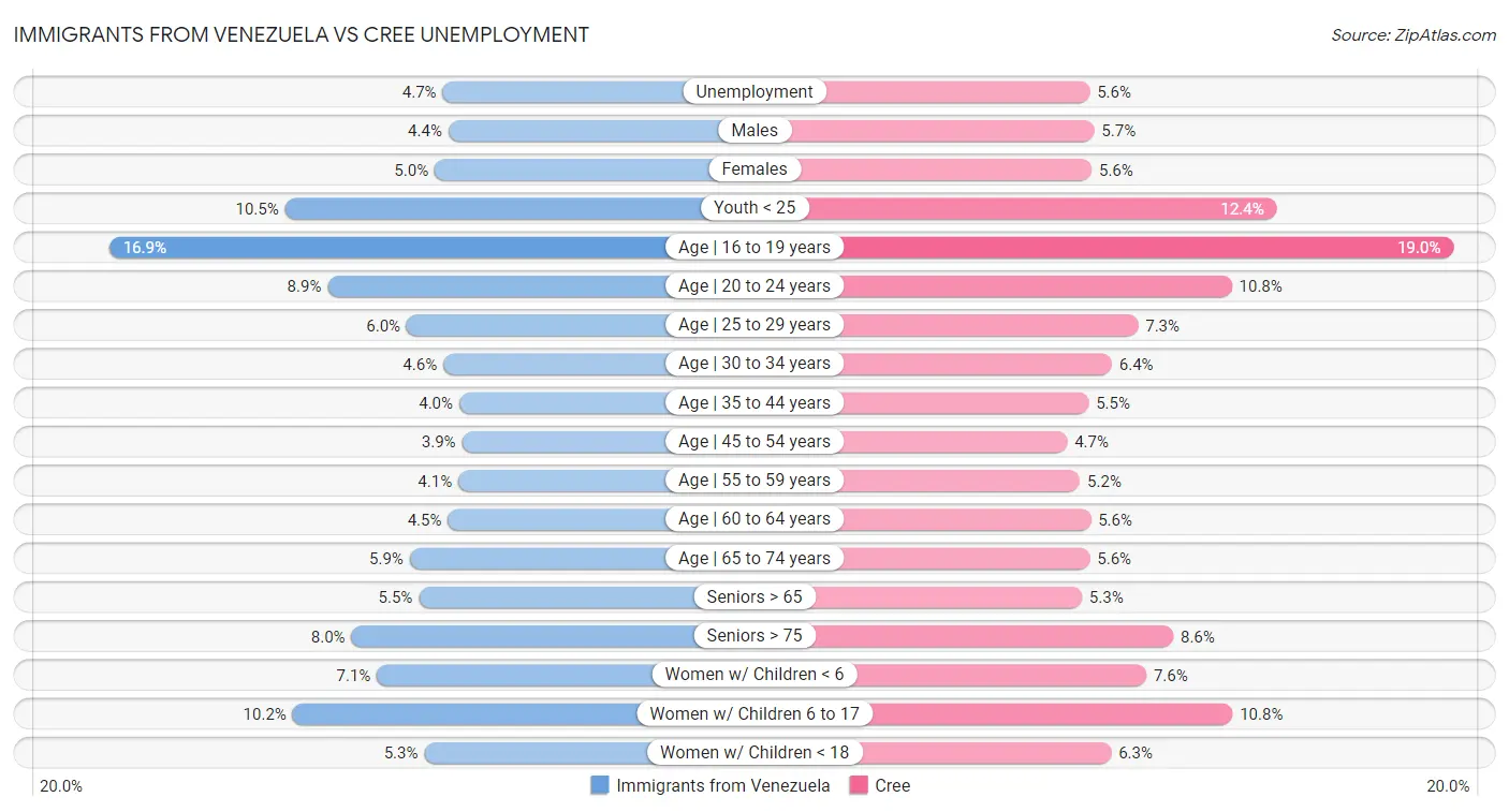 Immigrants from Venezuela vs Cree Unemployment