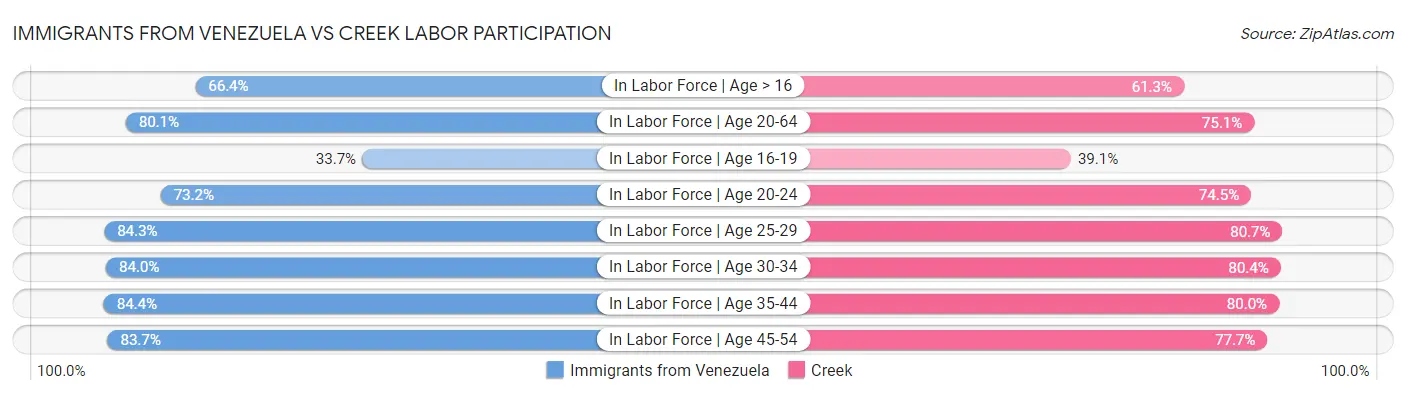 Immigrants from Venezuela vs Creek Labor Participation