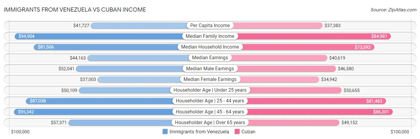Immigrants from Venezuela vs Cuban Income