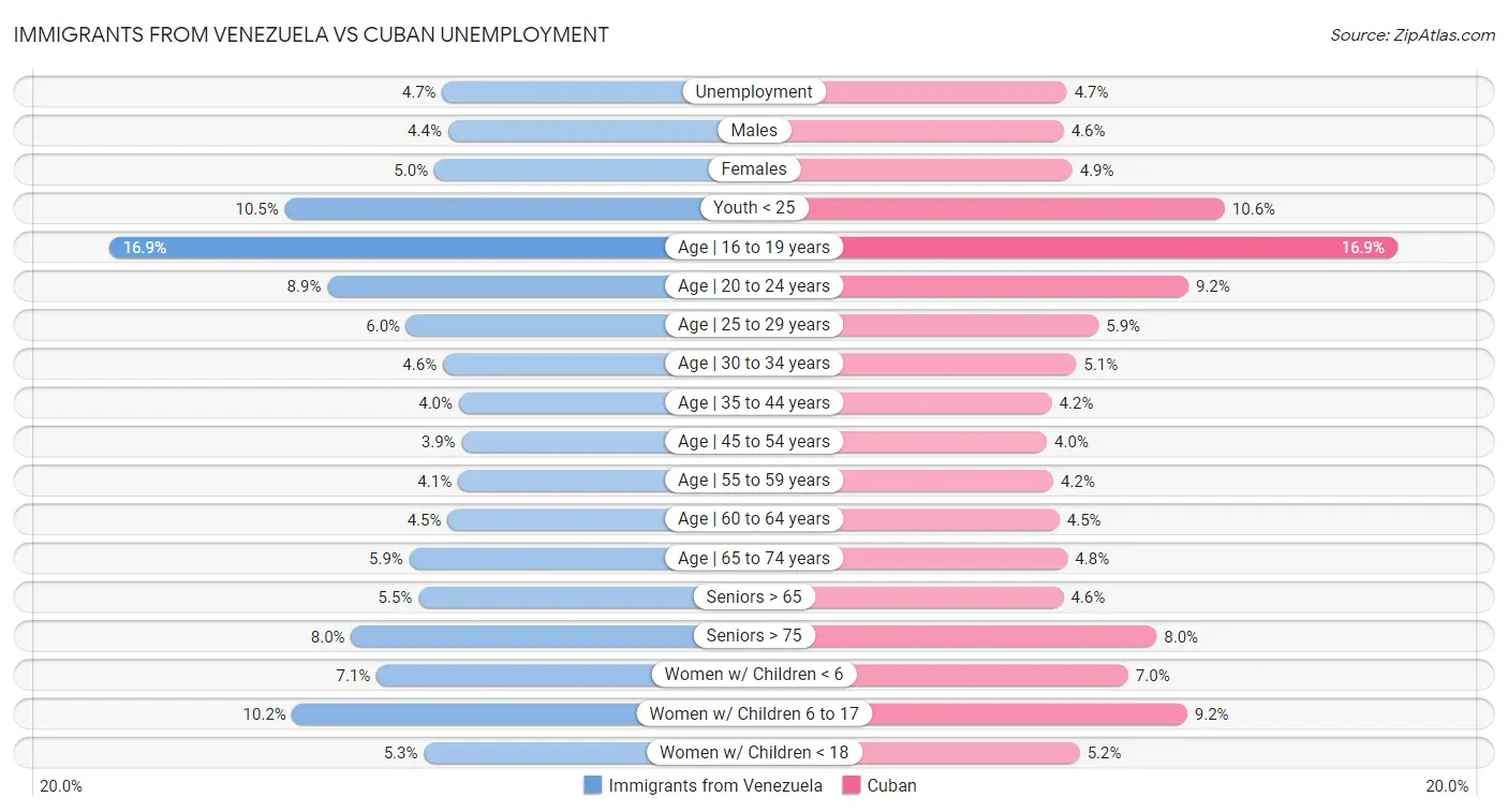 Immigrants from Venezuela vs Cuban Unemployment