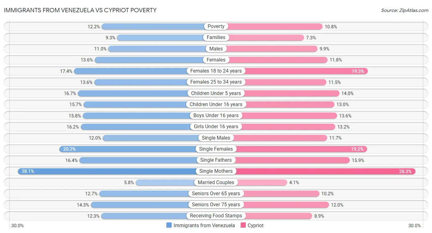 Immigrants from Venezuela vs Cypriot Poverty
