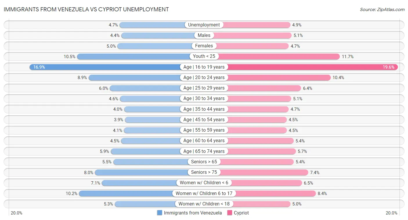 Immigrants from Venezuela vs Cypriot Unemployment