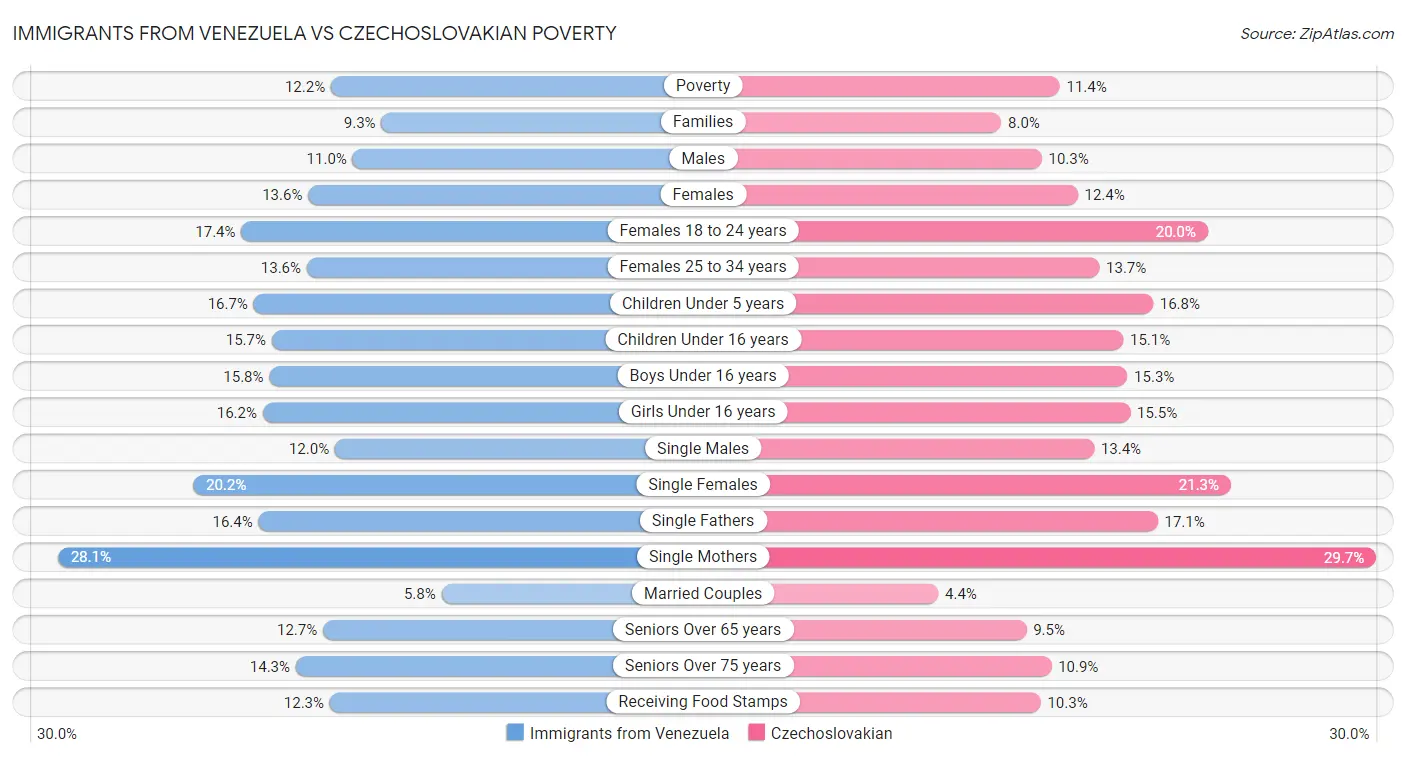 Immigrants from Venezuela vs Czechoslovakian Poverty