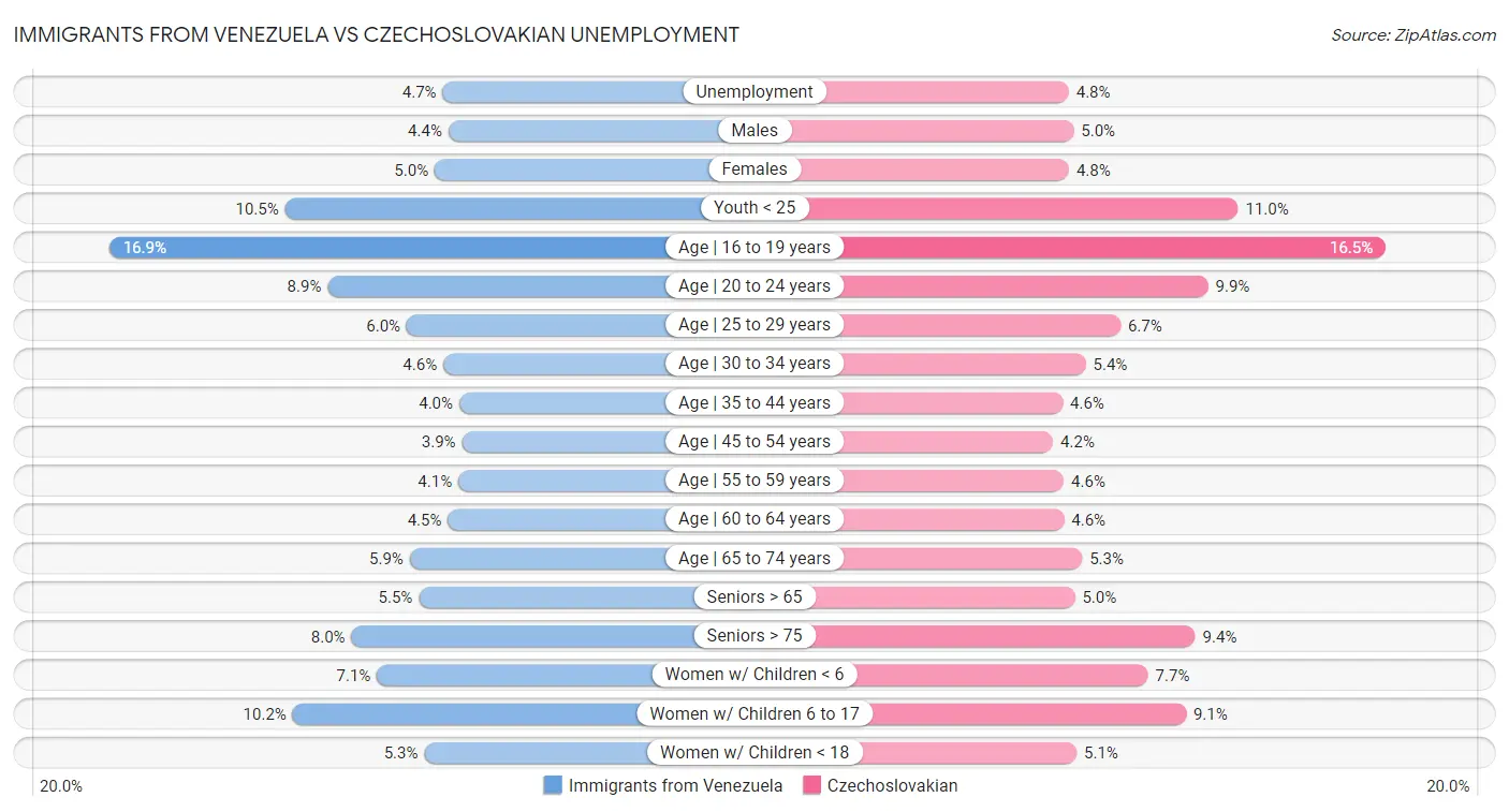 Immigrants from Venezuela vs Czechoslovakian Unemployment