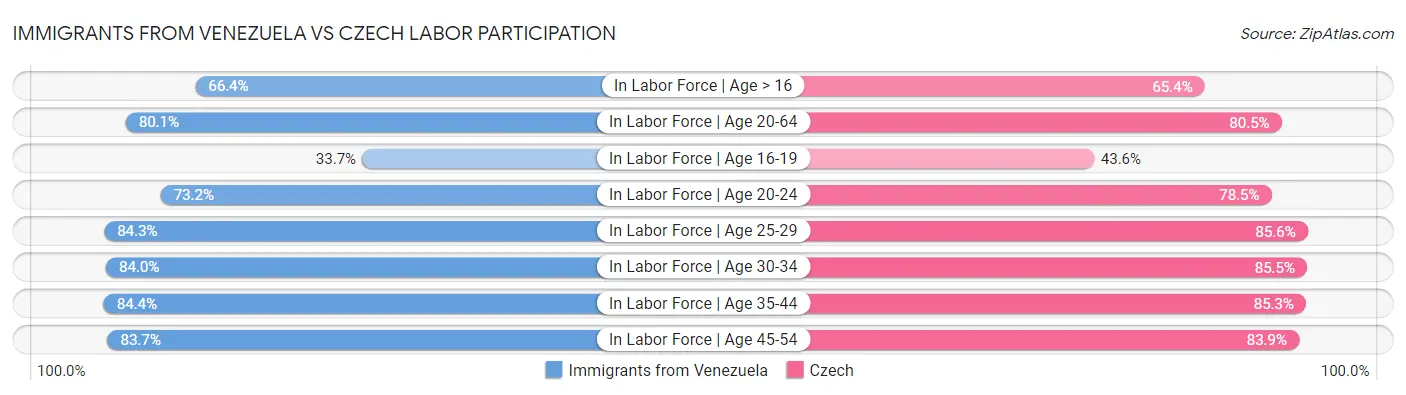 Immigrants from Venezuela vs Czech Labor Participation