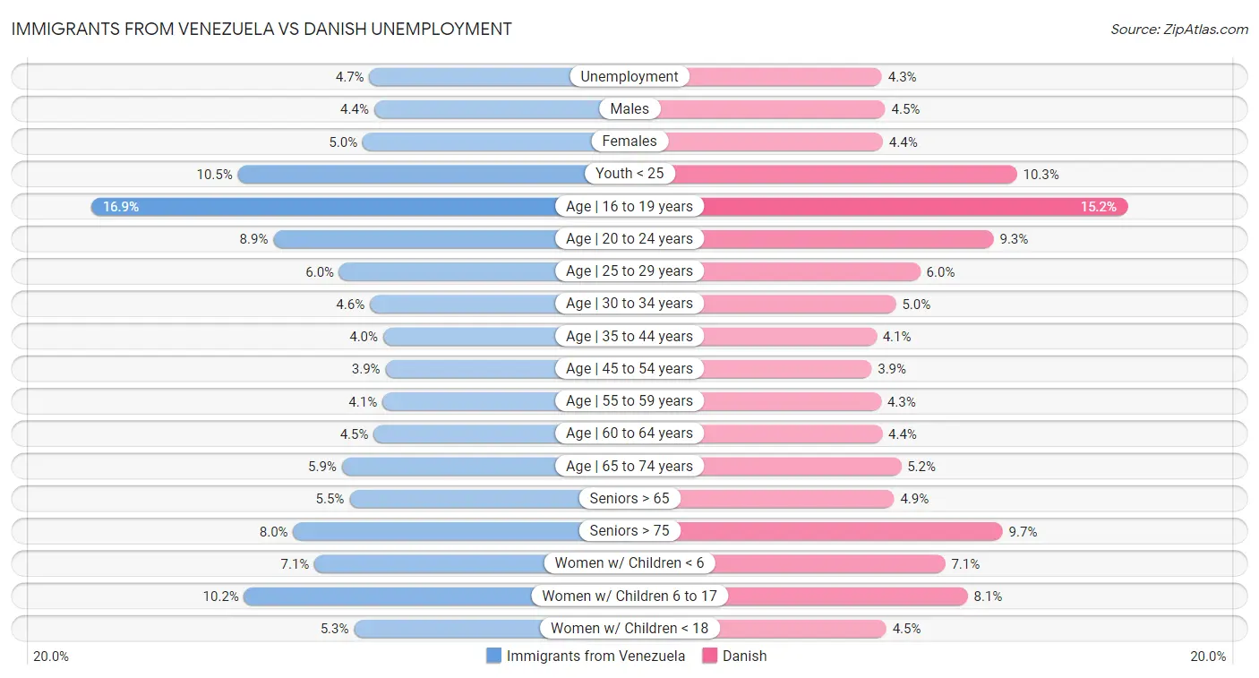 Immigrants from Venezuela vs Danish Unemployment