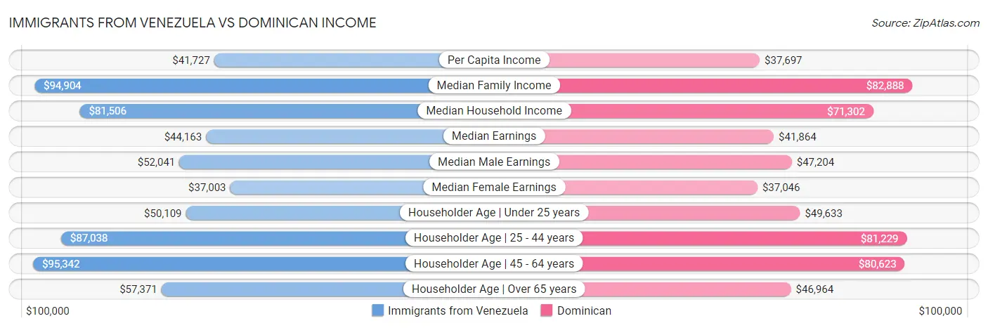 Immigrants from Venezuela vs Dominican Income
