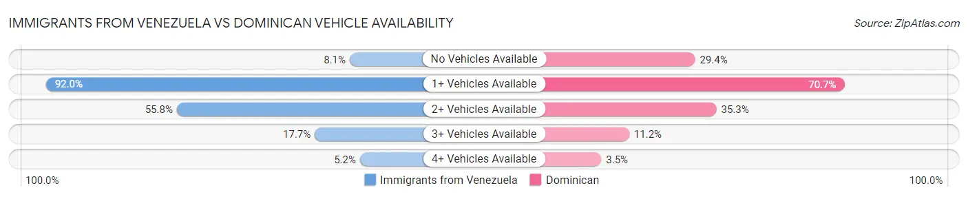 Immigrants from Venezuela vs Dominican Vehicle Availability