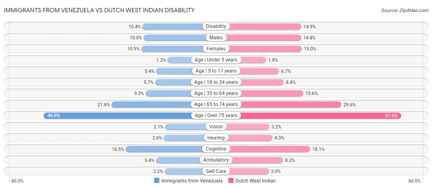 Immigrants from Venezuela vs Dutch West Indian Disability
