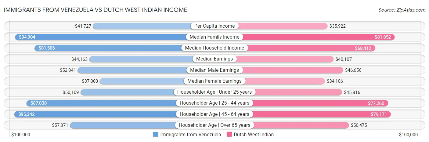 Immigrants from Venezuela vs Dutch West Indian Income