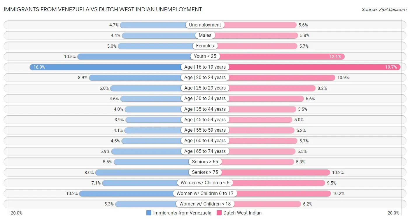 Immigrants from Venezuela vs Dutch West Indian Unemployment