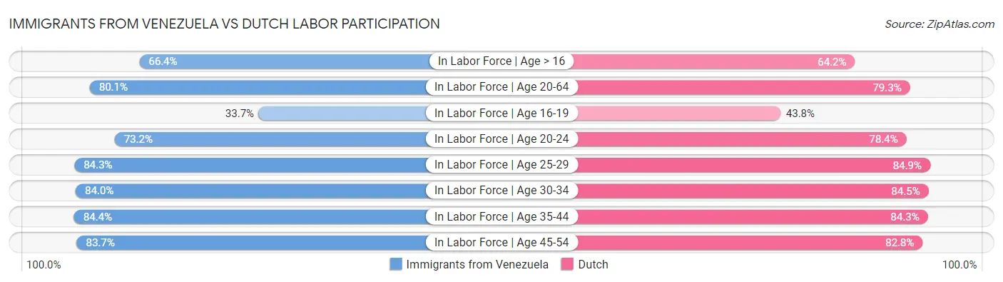 Immigrants from Venezuela vs Dutch Labor Participation