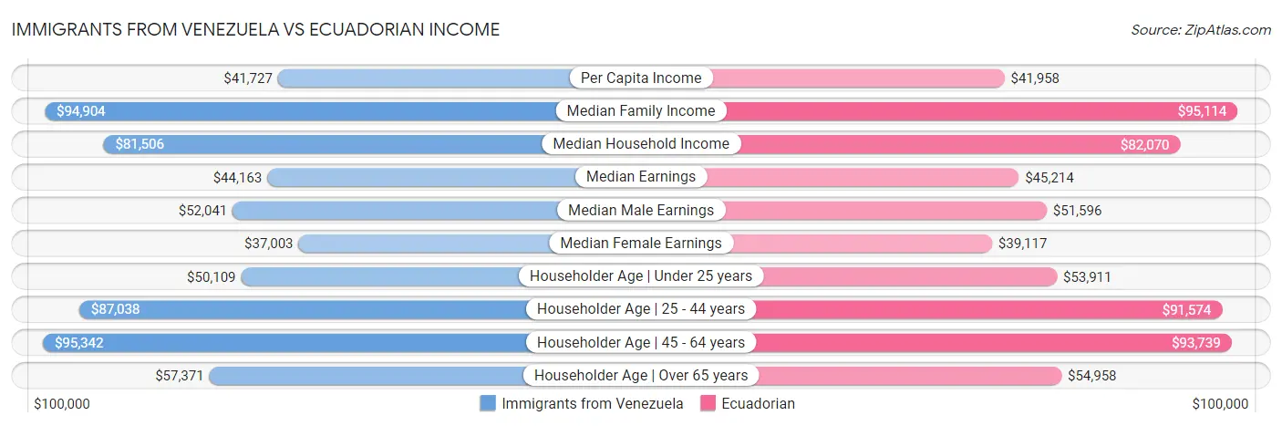 Immigrants from Venezuela vs Ecuadorian Income