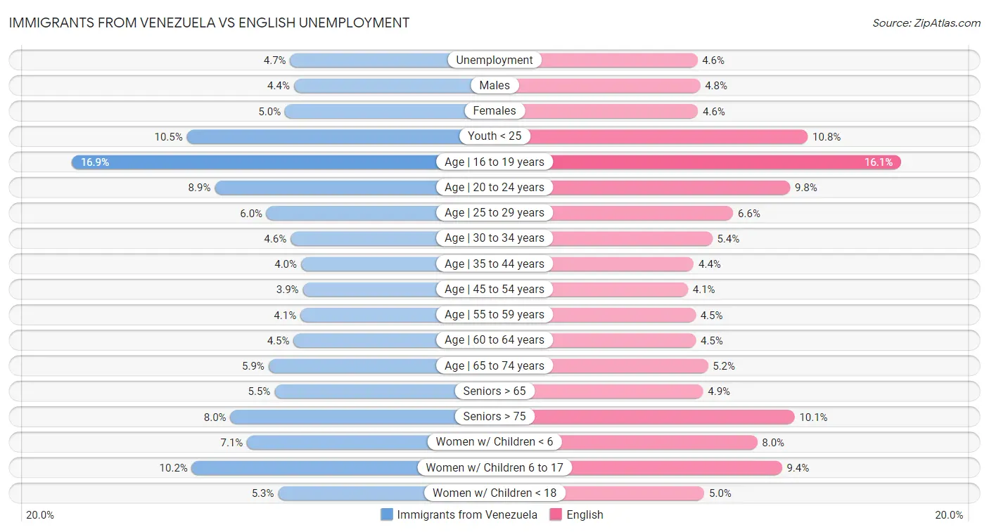 Immigrants from Venezuela vs English Unemployment