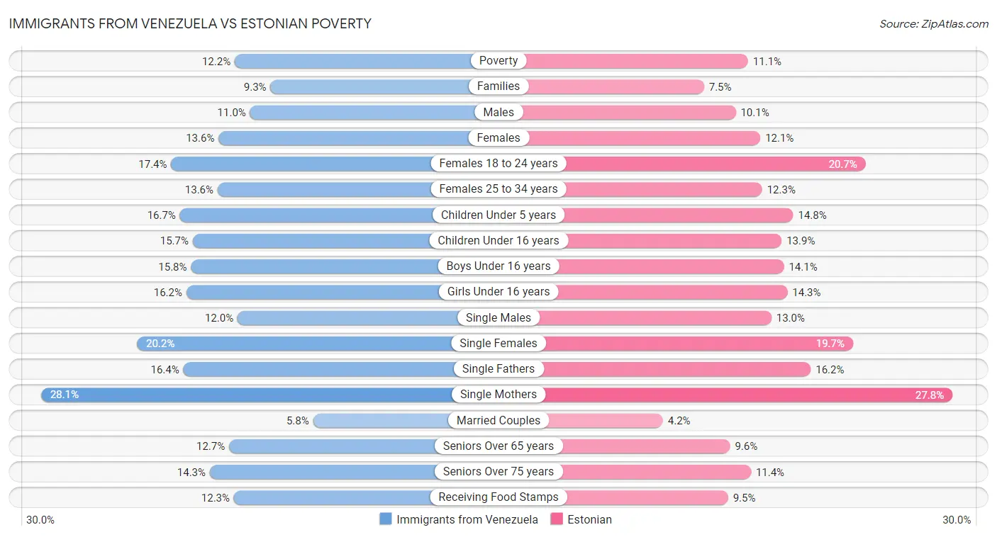 Immigrants from Venezuela vs Estonian Poverty