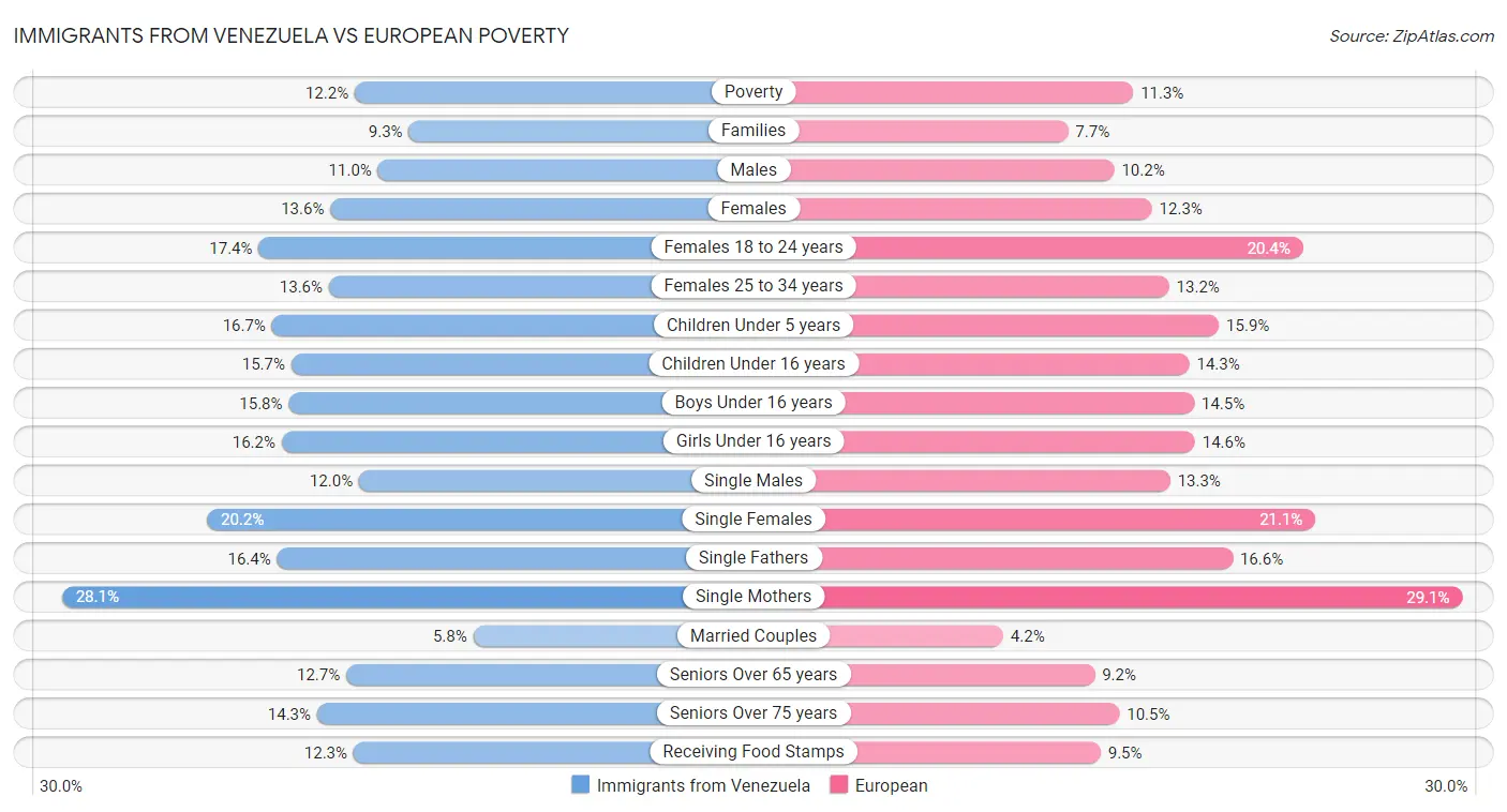 Immigrants from Venezuela vs European Poverty